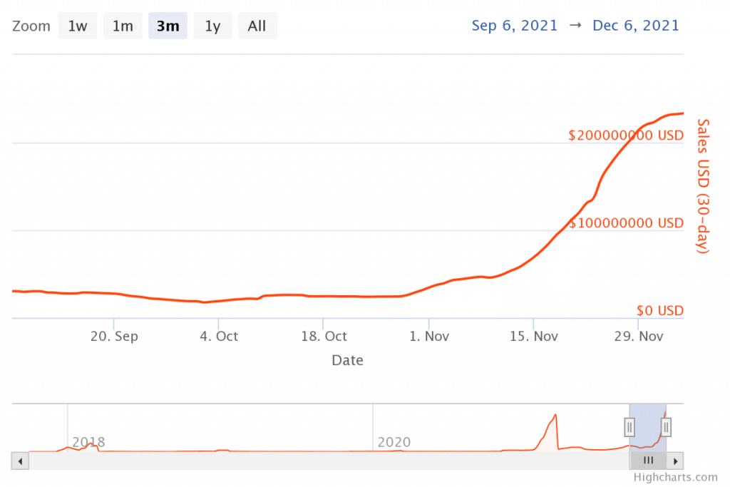Metaverse NFT USD sales growth (Source: Nonfungible.com)