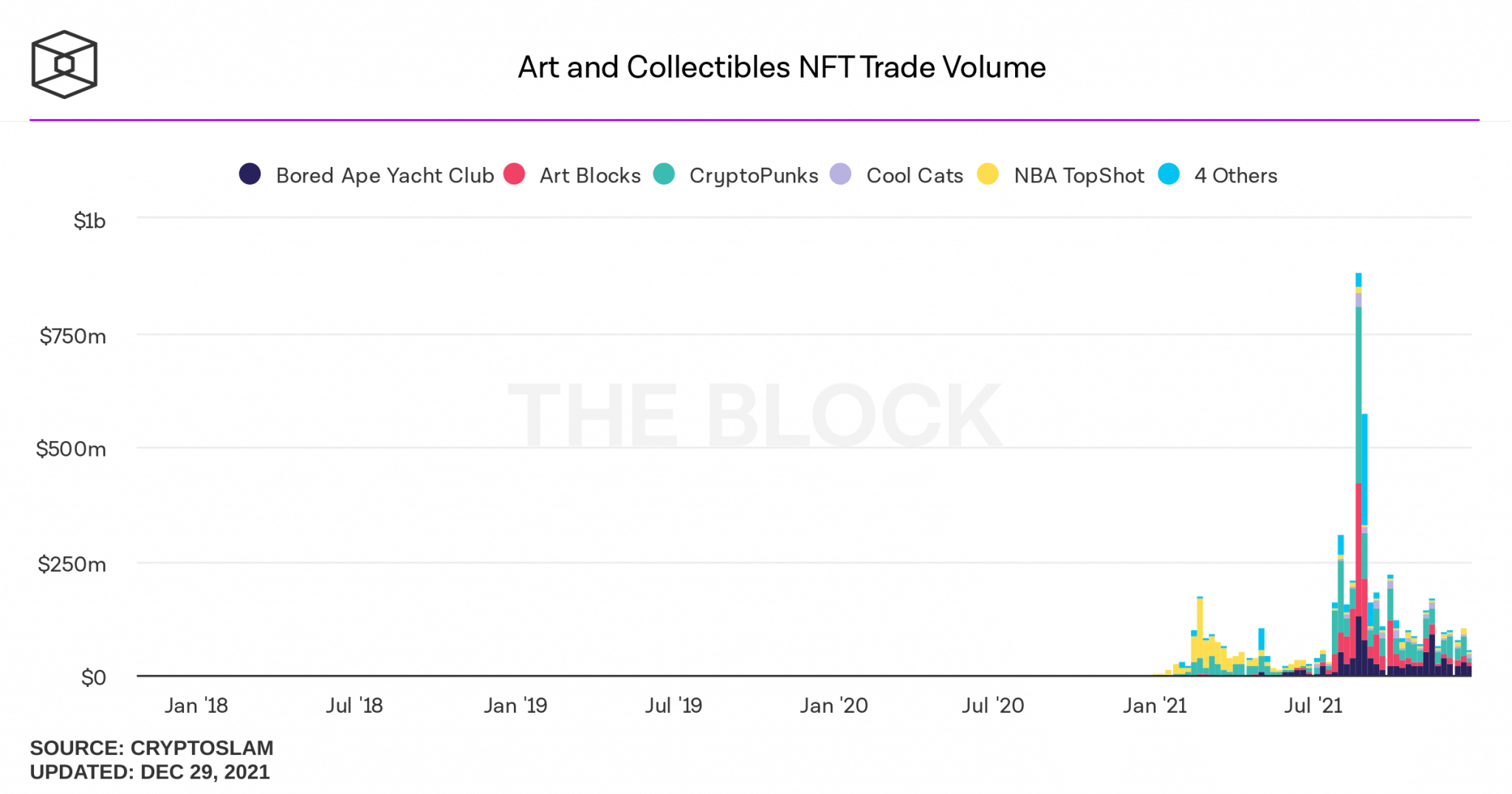 Volumen de negociación de las NFT de arte y colección (Fuente: The Block)