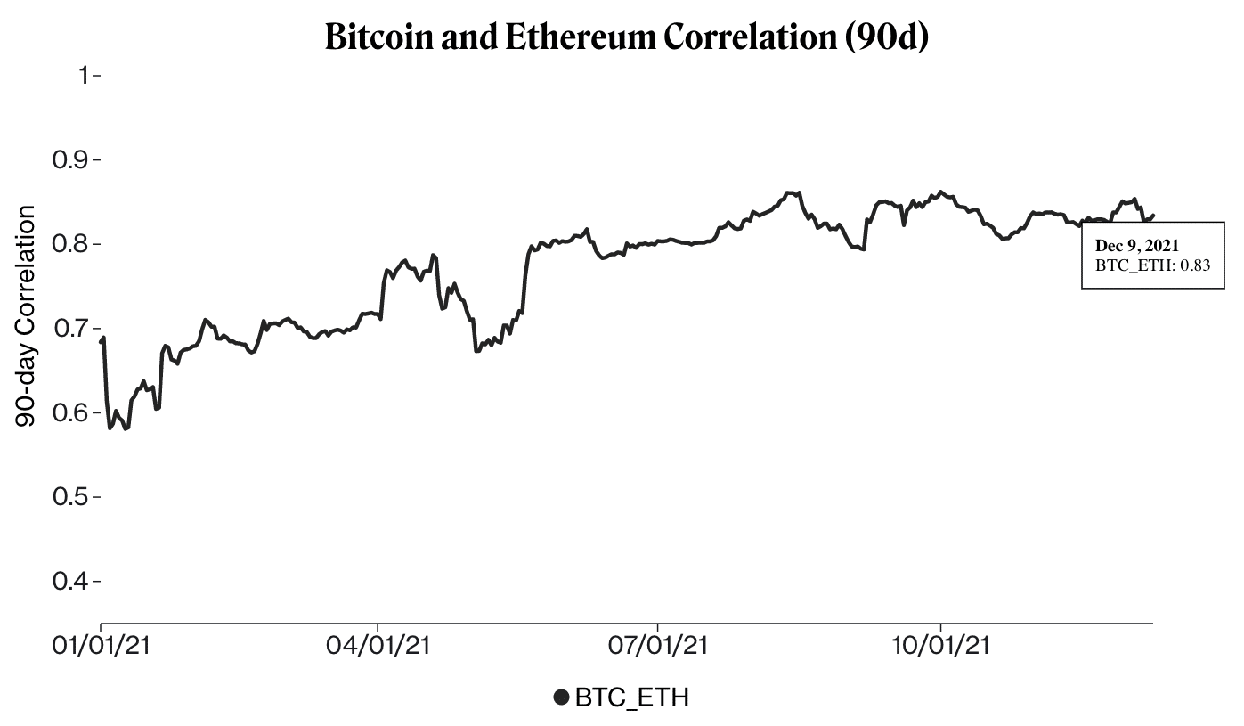 Correlazioni Bitcoin ed ether, 90 giorni, dal 1 gennaio 2021