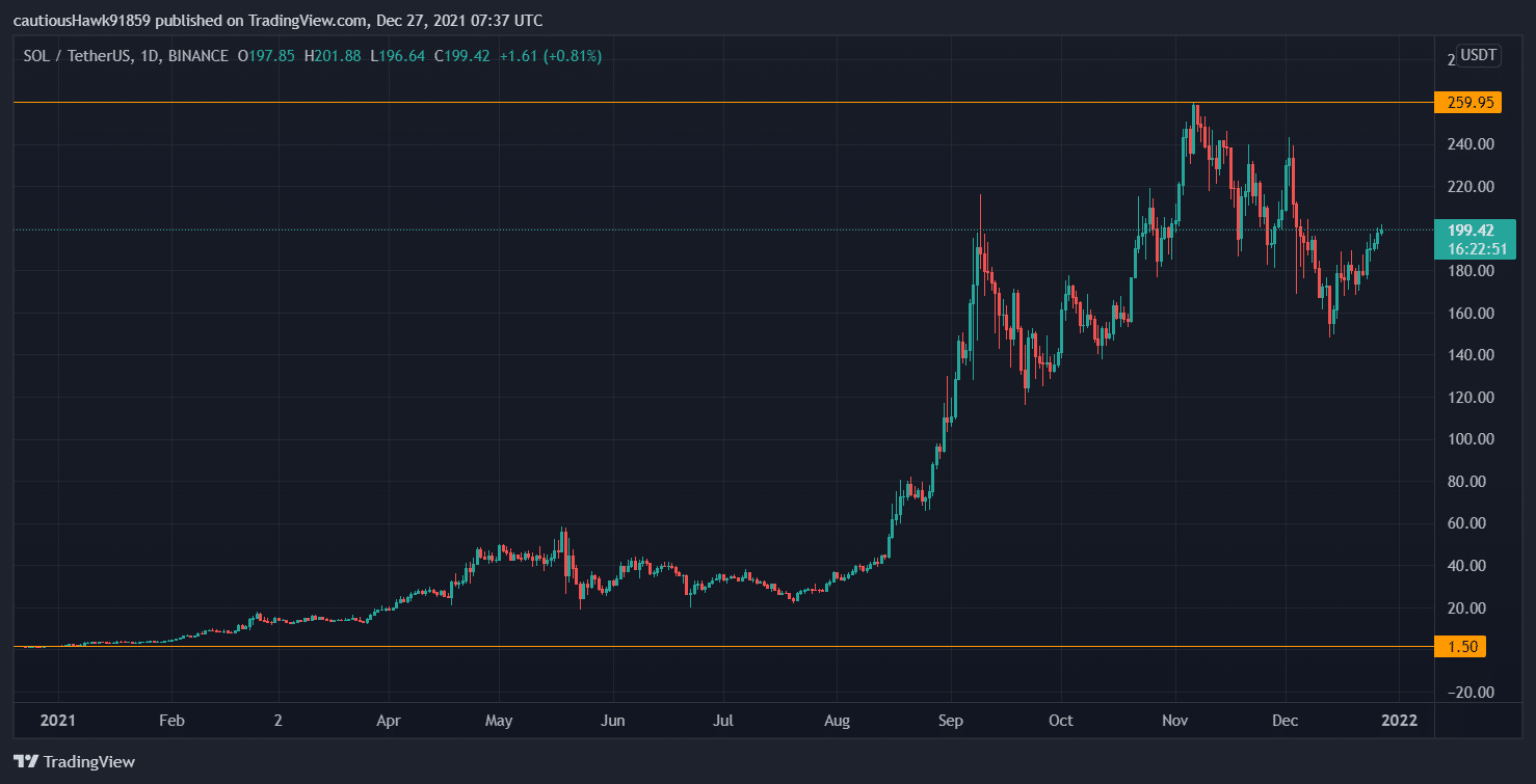 The SOL price explosion from January to December - Fonte: TradingView, SOL/USDT