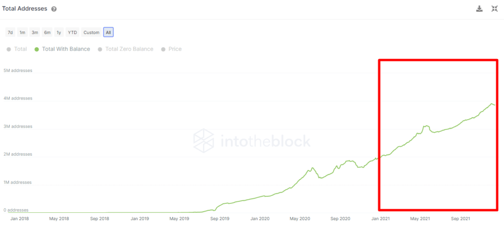 As of December 15th according to IntoTheBlock USDT Addresses Indicators.