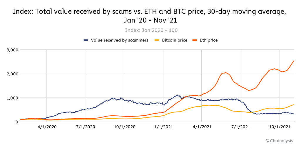 Hodnota přijatých podvodů versus cena ETH a BTC. (Zdroj: Chainalysis)