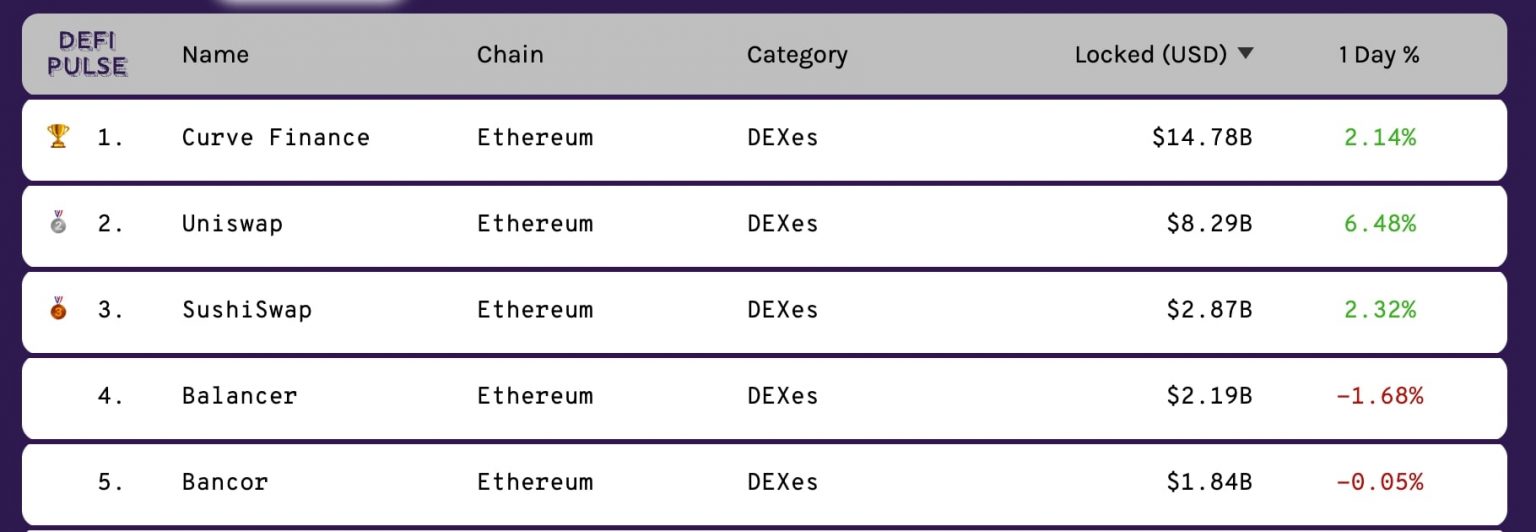 Топ 5 на децентрализираните платформи за обмен по обща блокирана стойност (източник: DeFi Pulse)