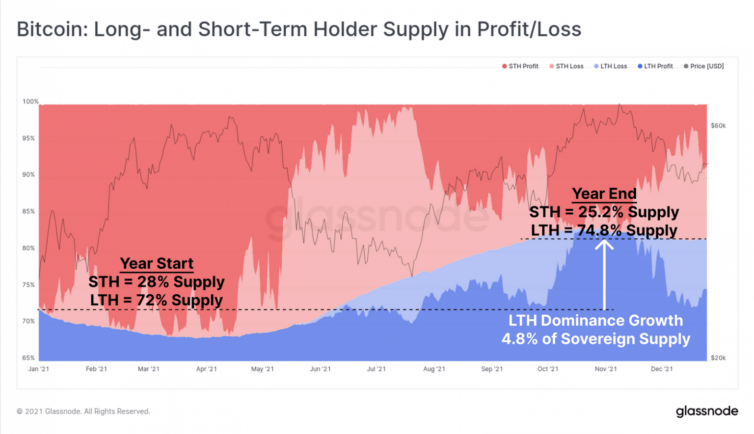 Detentori di titoli long/short e i loro profitti (Fonte: Glassnode)