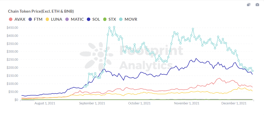 Footprint Analytics: Цената на MOVR