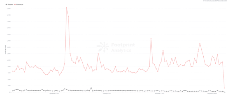 Footprint Analytics : Gaz utilisé sur BCS et Ethereum
