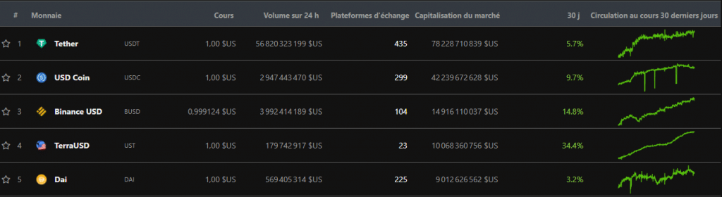 Ranking de stablecoins por capitalización bursátil (Fuente: CoinGecko)