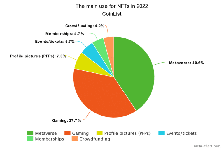Het belangrijkste gebruik voor NFT's in 2022 (Bron: CoinList)