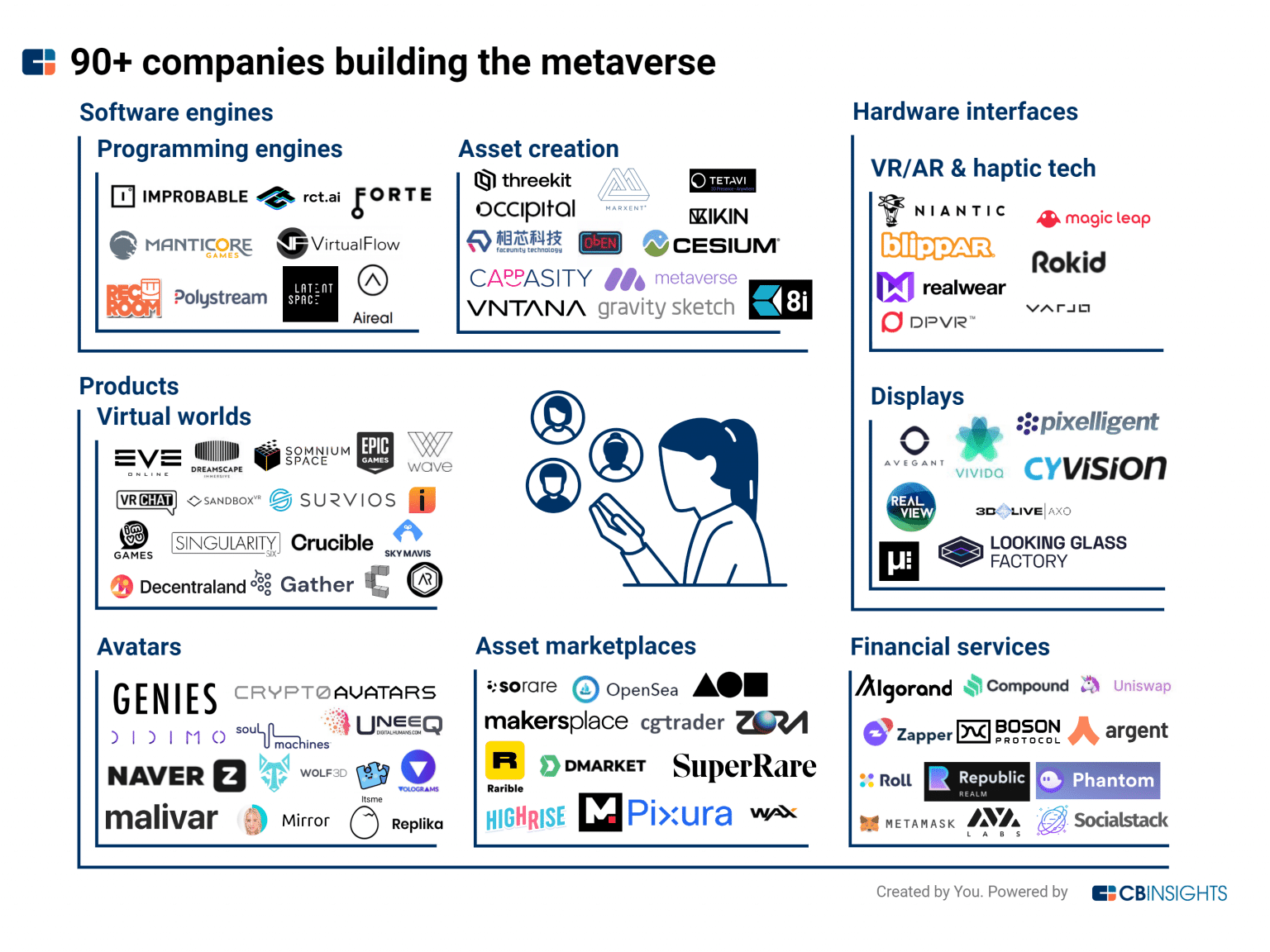Las 90 empresas que construyen el metaverso (Fuente: CB Insights)