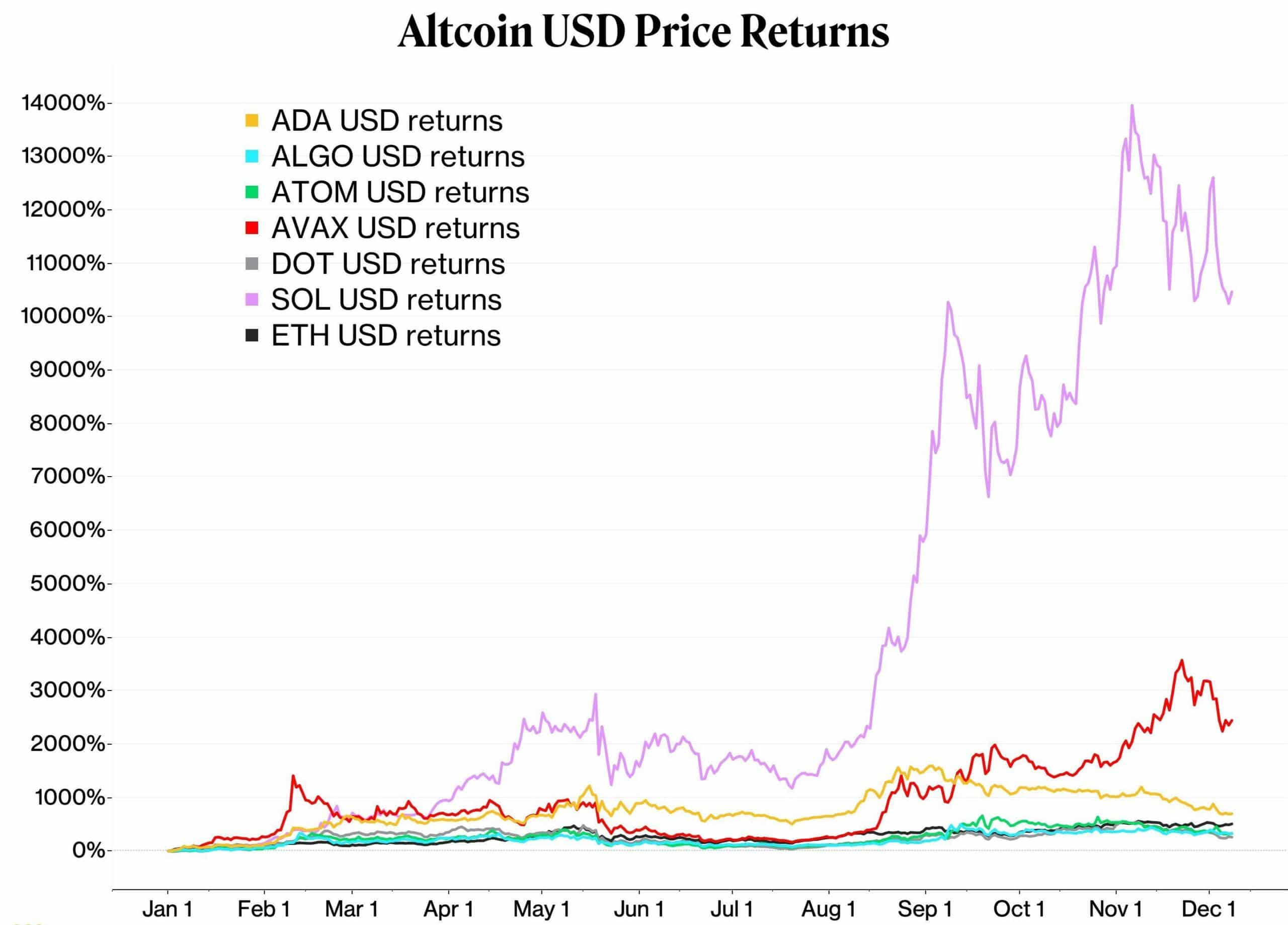 Altcoin year-to-date returns in U.S. dollars