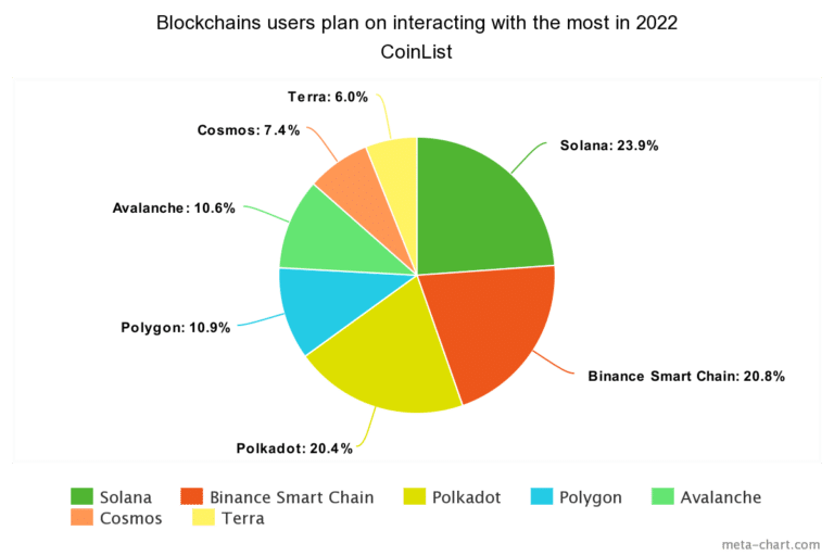 Blockchain users plan on interacting with the most in 2022 (Fonte: CoinList)