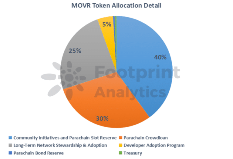 Footprint Analytics : MOVR Token Allocation Detail