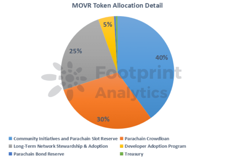 Анализ на отпечатъка: Подробности за разпределението на токените MOVR