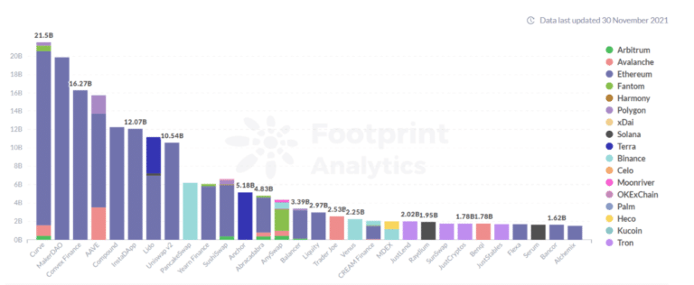 Footprint Analytics: Протоколна класация на TVL (от 31 ноември 2021 г.)