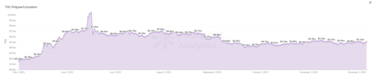 Footprint Analytics : TVL de l'écosystème du Polygone