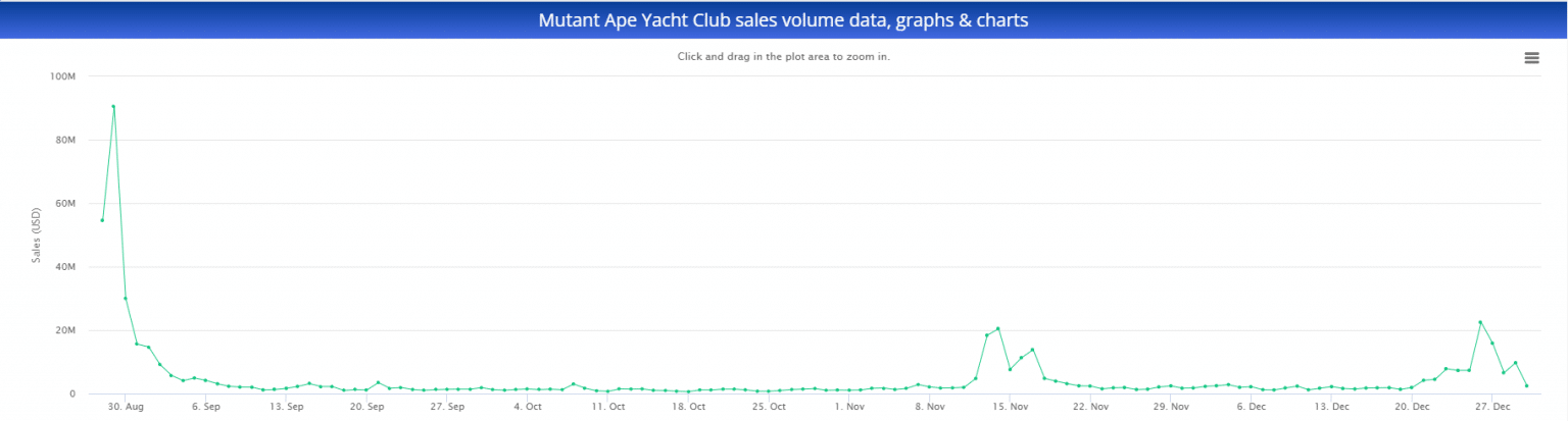 Mutant Ape sales volume from release to present (Source: CryptoSlam)
