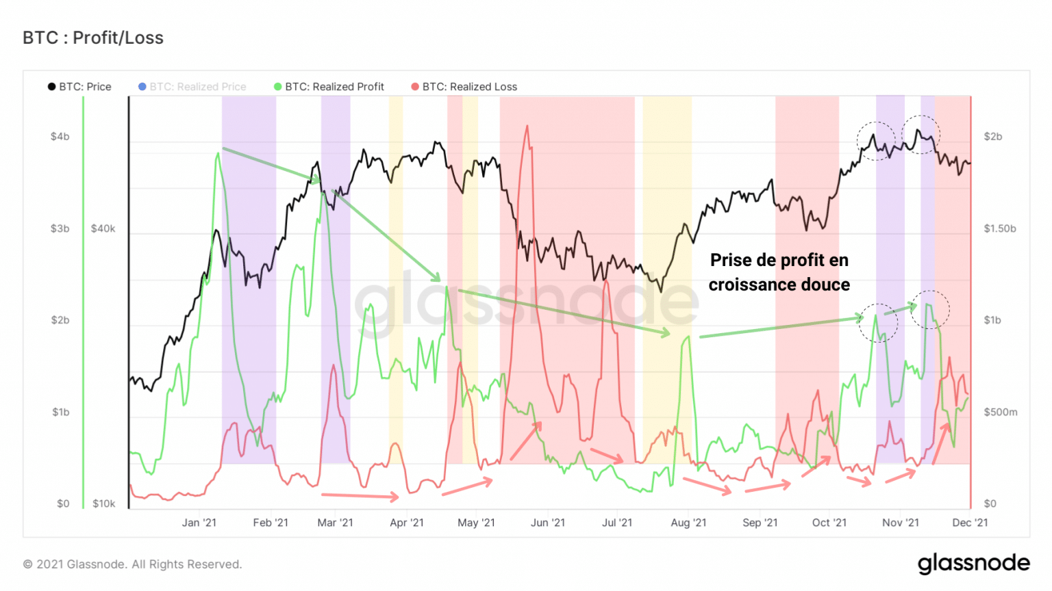 比特币（BTC）实现的利润和损失图表（来源：Glassnode）