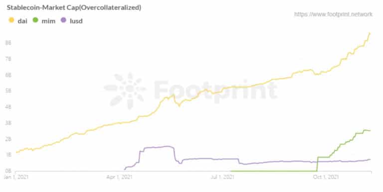 Tržní kapitalizace stablecoinů s nadměrným kolaterálem (od ledna 2021) (zdroj: Footprint Analytics)