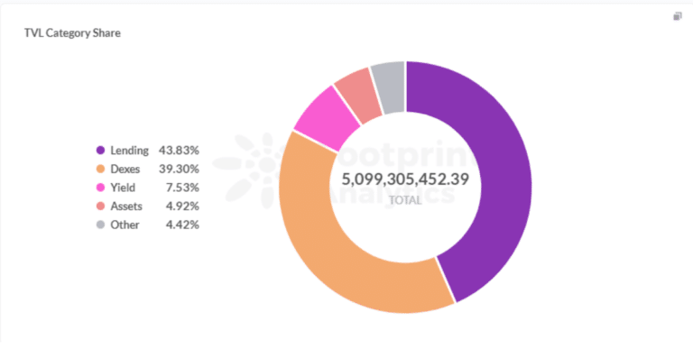 Footprint Analytics: TBL nach Kategorien