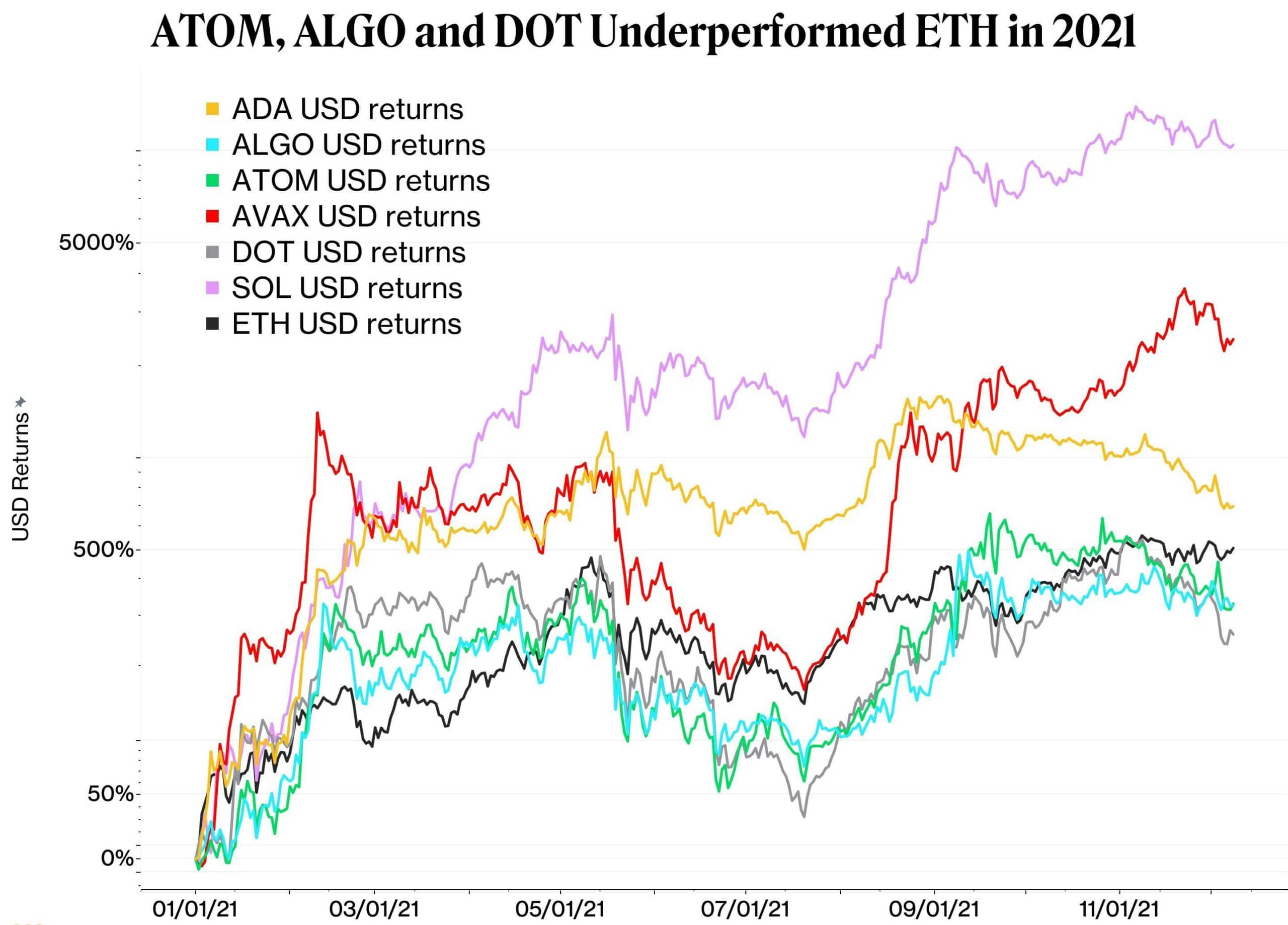 Altcoin year-to-date returns in U.S. Dollars using a logarithmic scale