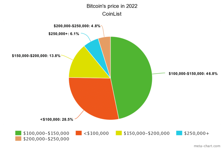 Bitcoin's price in 2022 (Source: CoinList)