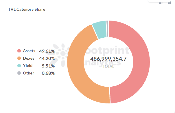 Footprint Analytics: TVL по категории