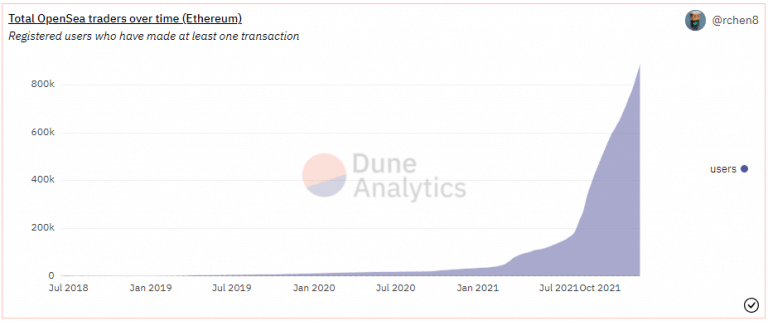 Totaal aantal OpenSea gebruikers van juli 2018 tot heden (Bron: Dune Analytics)