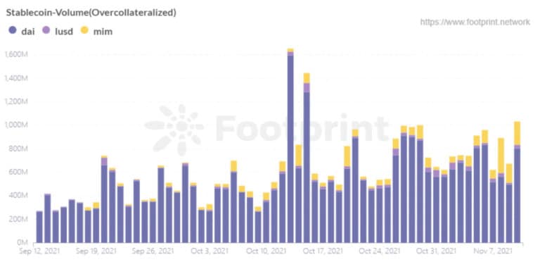 Objem Stablecoinů s nadměrnou kolateralizací (od září 2021) (zdroj: Footprint Analytics)