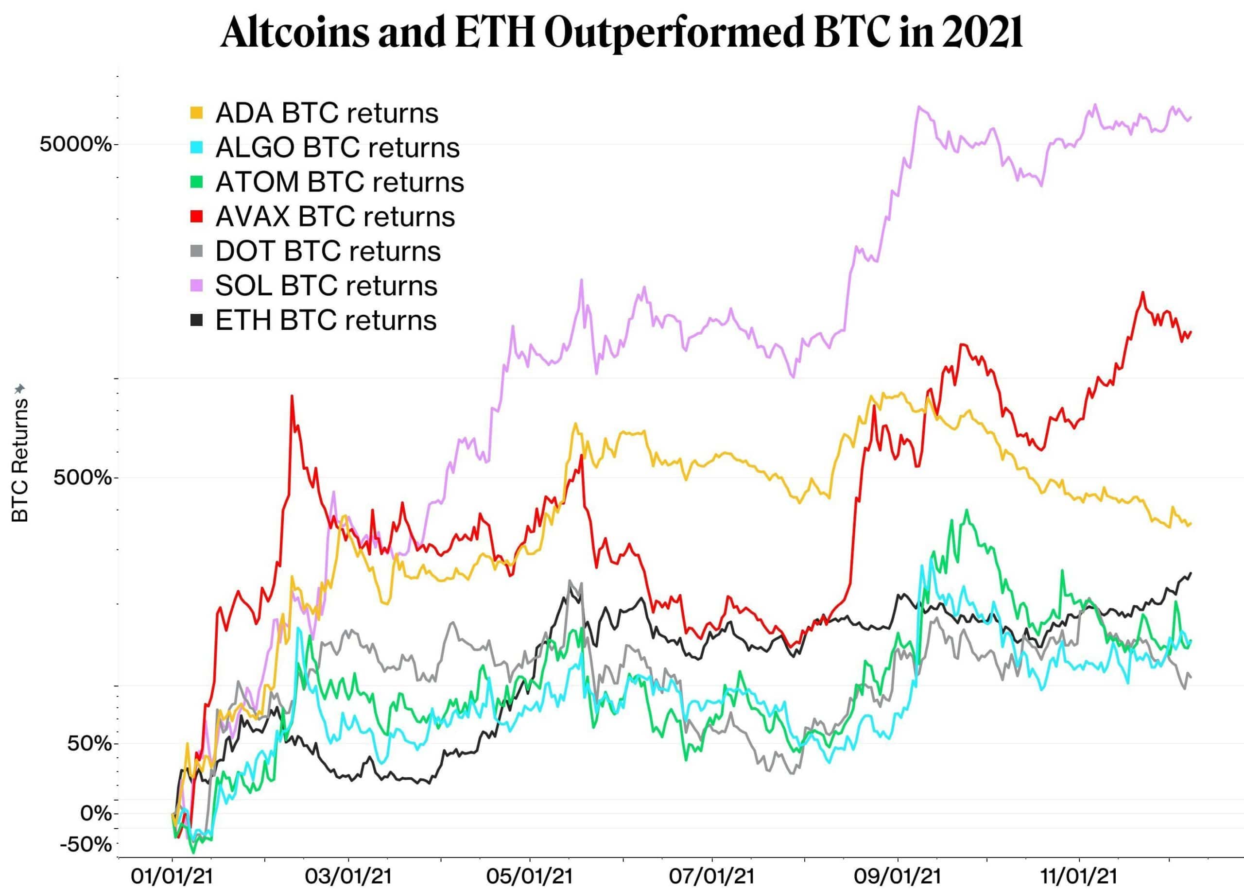 Výnosy altcoinů a etheru od počátku roku, oceněné v bitcoinech (logaritmická stupnice)