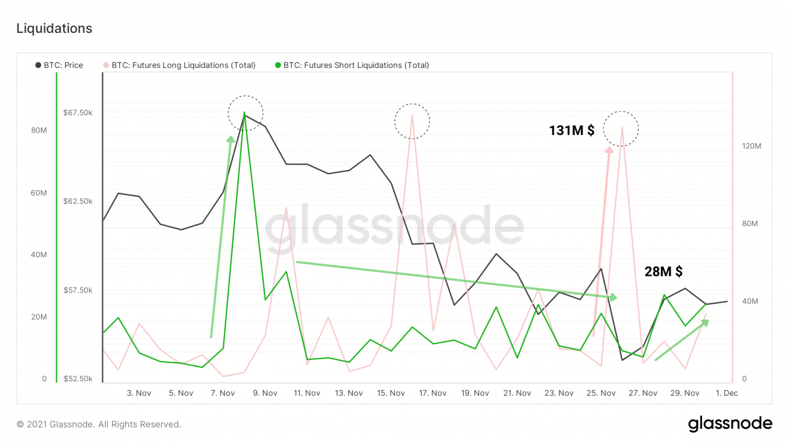 Grafico delle liquidazioni brevi di bitcoin (BTC) (Fonte: Glassnode)