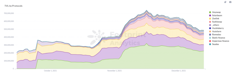 Footprint Analytics: TVL by Protocols