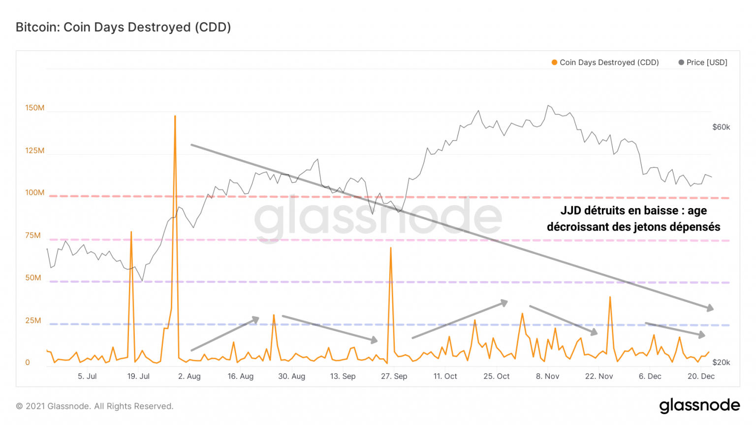 比特币（BTC）JJD账户图表（来源：Glassnode）