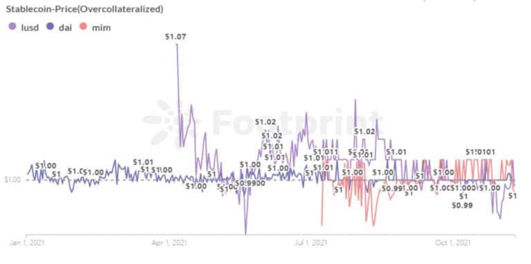 Cena nadměrně kolateralizovaných stablecoinů (od ledna 2021) (zdroj: Footprint Analytics)