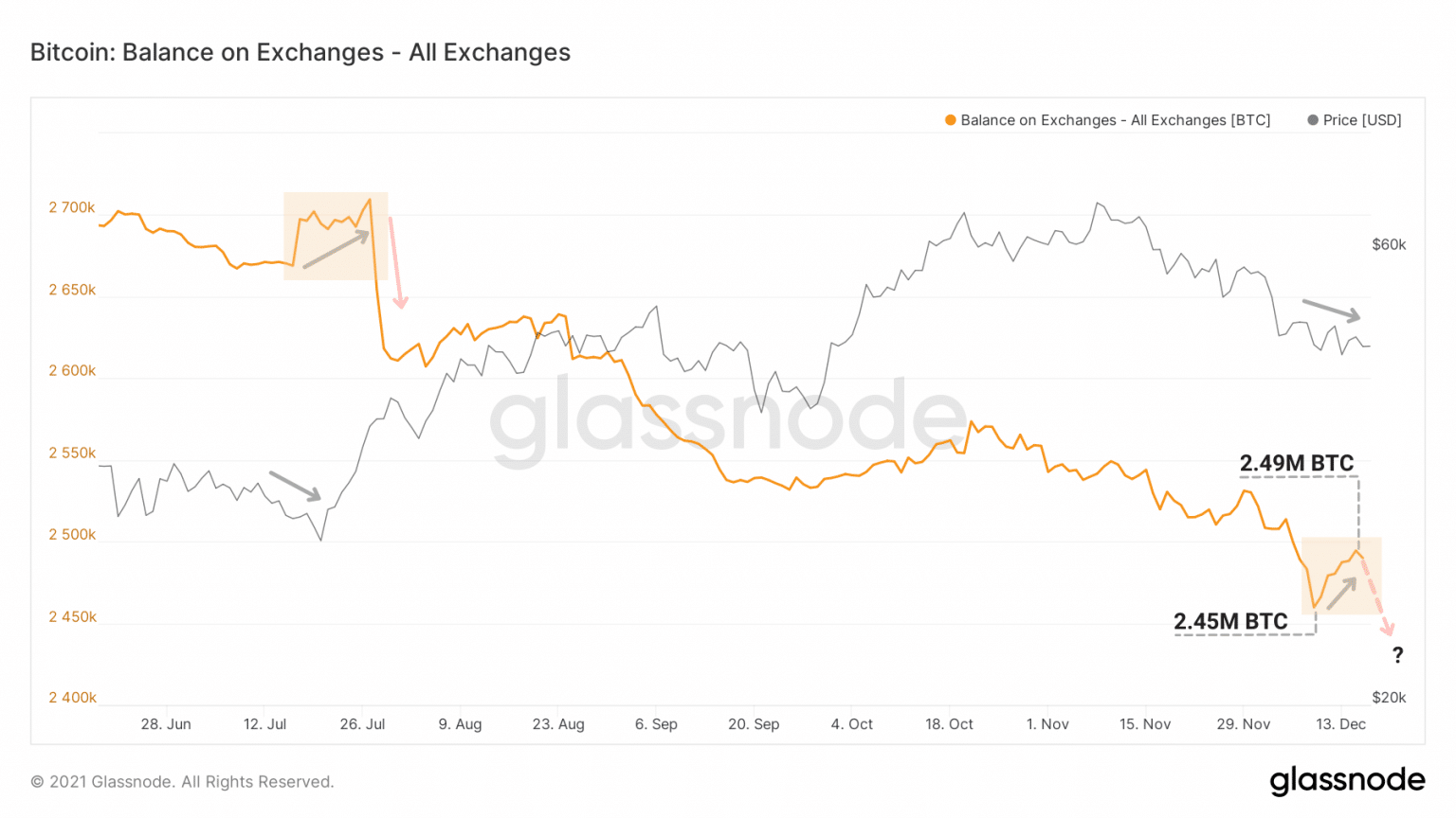 Exchange Reserves Chart (Source: Glassnode)