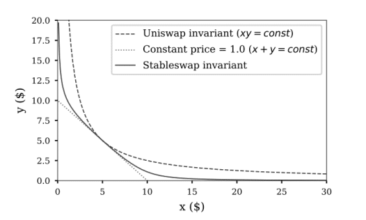 Рисунок: Кривая изменения цены Uniswap