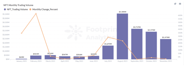 Footprint Analytics: Месечен търговски обем на NFT