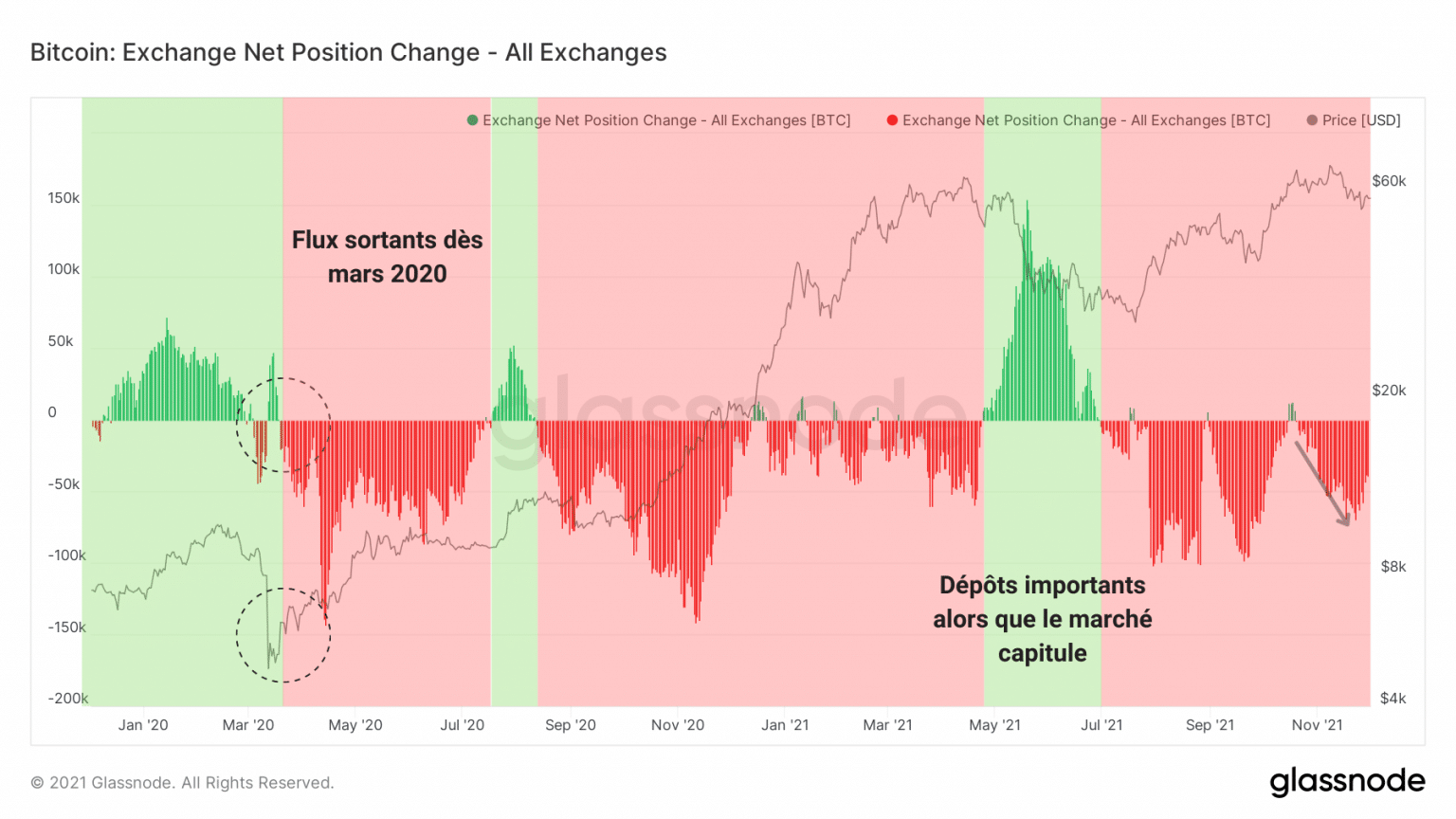 Chart of the change in the net position of exchanges (Source: Glassnode)