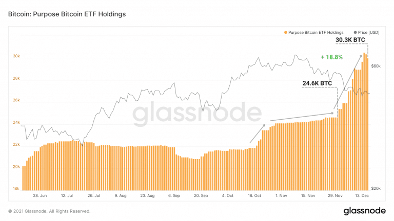 目的別ETFが保有する供給量のグラフ(Source: Glassnode)