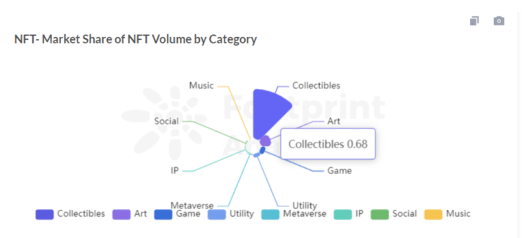 Footprint Analytics : Market Share of NFT Volume by Category