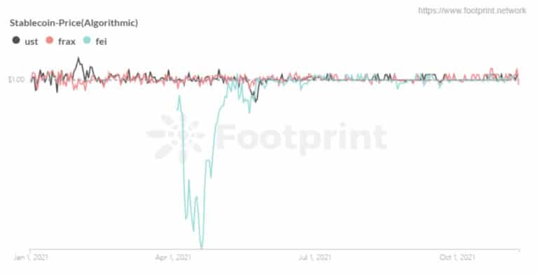 Cena algoritmických stablecoinů (od ledna 2021) (zdroj: Footprint Analytics)