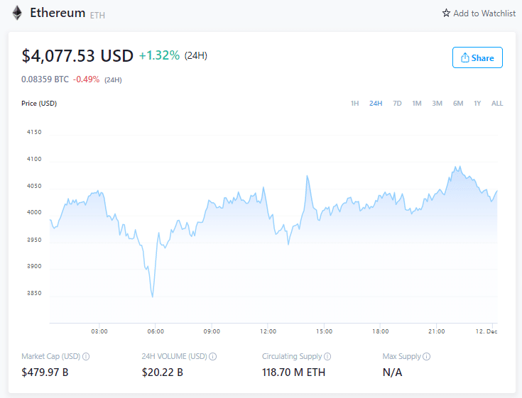 Цена на Ethereum - 11 декември 2021 г. (Източник: Crypto.com)