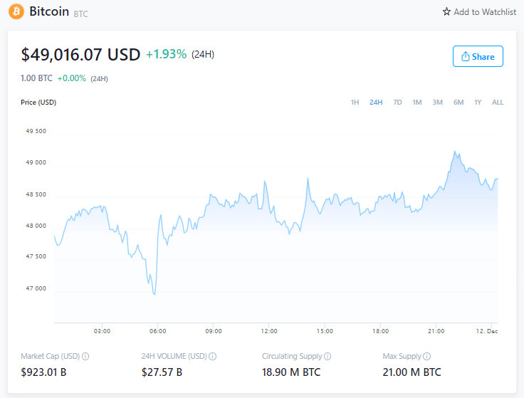 Prezzo del Bitcoin - 11 dicembre 2021 (Fonte: Crypto.com)