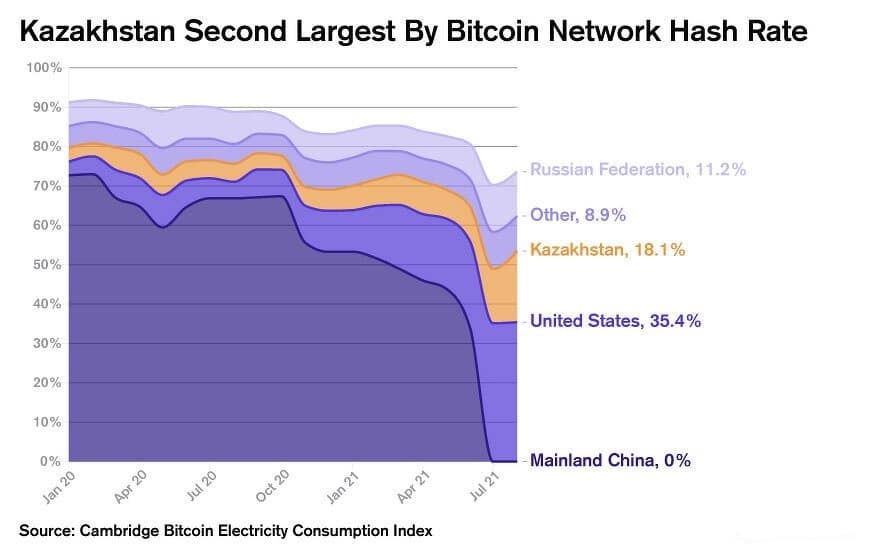 Kazachstan Tweede Grootste Door Bitcoin Netwerk Hash Rate
