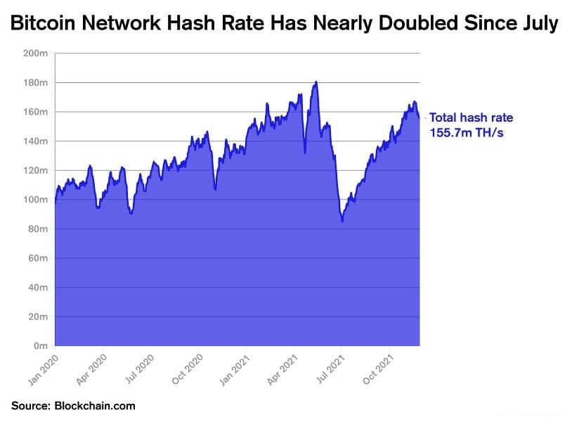 Hash rate bitcoinové sítě se od července téměř zdvojnásobil