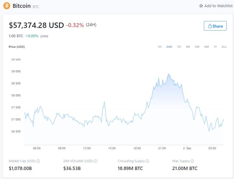 Prezzo del Bitcoin - 1 dicembre 2021 (Fonte: Crypto.com)
