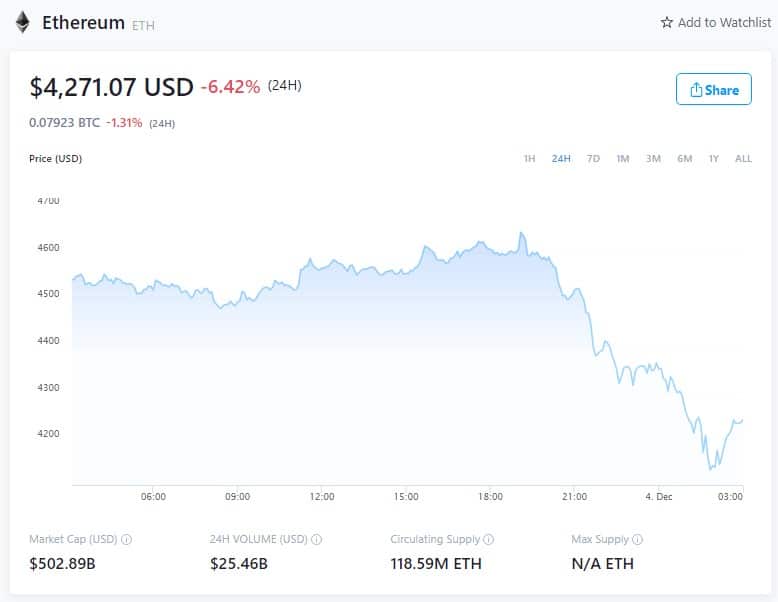 Ethereum Price - December 3, 2021 (Source: Crypto.com)