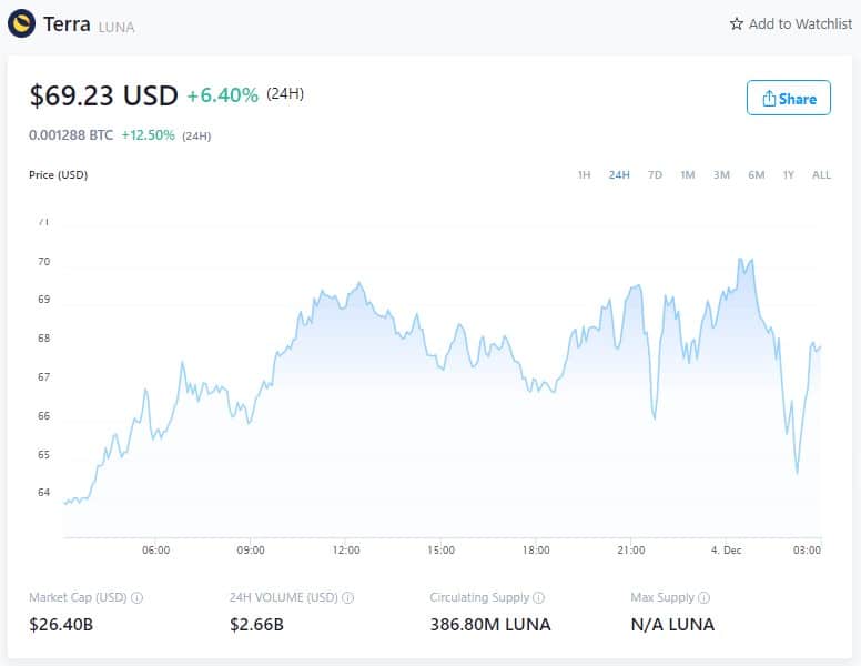 Цена на LUNA - 3 декември 2021 г. (Източник: Crypto.com)