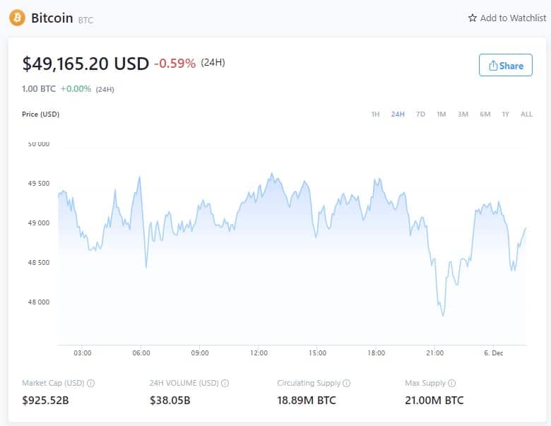 Цена биткоина - 5 декабря 2021 года (Источник: Crypto.com)