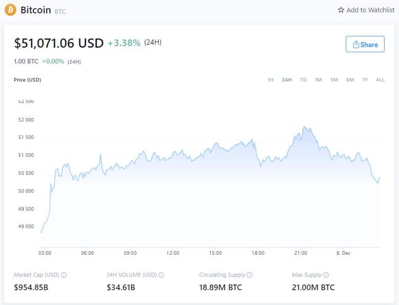Cena bitcoinu - 7. prosince 2021 (zdroj: Crypto.com)
