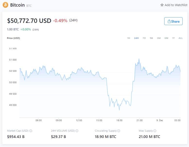 Bitcoin Price - December 8, 2021 (Source: Crypto.com)